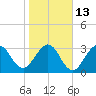 Daytona Beach Shores tide chart for Friday, January 13, 2023