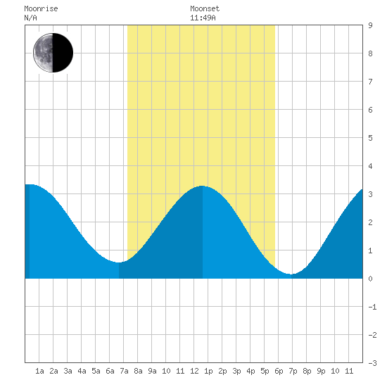 Daytona Beach Shores tide chart for Saturday, January 14, 2023