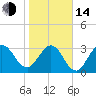 Daytona Beach Shores tide chart for Saturday, January 14, 2023