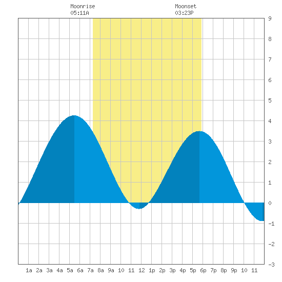 Daytona Beach Shores tide chart for Thursday, January 19, 2023