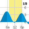 Daytona Beach Shores tide chart for Thursday, January 19, 2023
