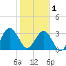 Daytona Beach Shores tide chart for Sunday, January 1, 2023