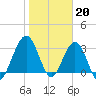 Daytona Beach Shores tide chart for Friday, January 20, 2023