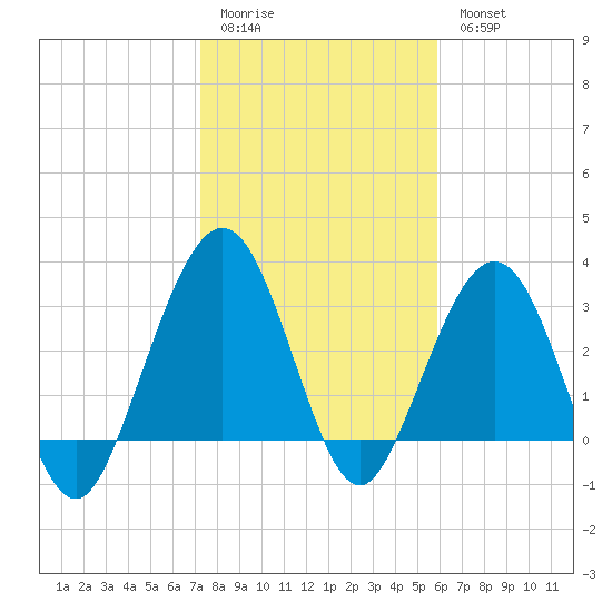 Daytona Beach Shores tide chart for Sunday, January 22, 2023