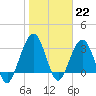 Daytona Beach Shores tide chart for Sunday, January 22, 2023