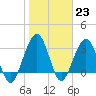 Daytona Beach Shores tide chart for Monday, January 23, 2023