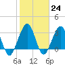 Daytona Beach Shores tide chart for Tuesday, January 24, 2023