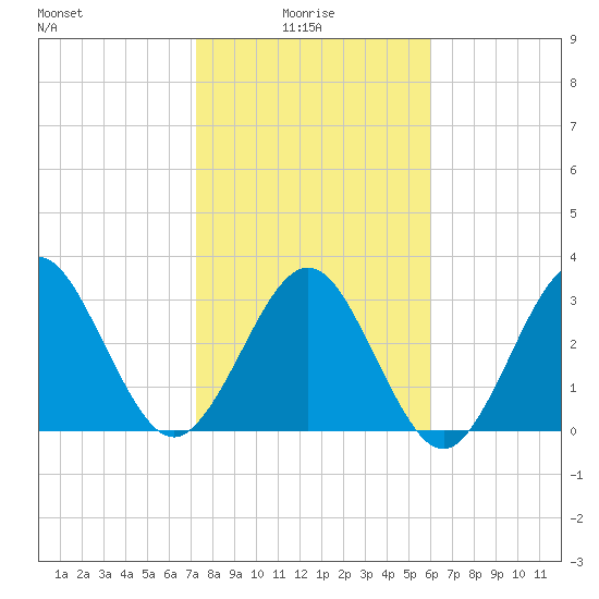 Daytona Beach Shores tide chart for Friday, January 27, 2023