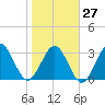 Daytona Beach Shores tide chart for Friday, January 27, 2023