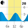 Daytona Beach Shores tide chart for Saturday, January 28, 2023