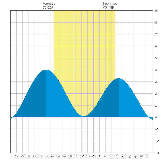 Daytona Beach Shores tide chart for Wednesday, January 4, 2023