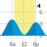 Daytona Beach Shores tide chart for Wednesday, January 4, 2023