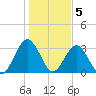 Daytona Beach Shores tide chart for Thursday, January 5, 2023