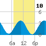Daytona Beach Shores tide chart for Friday, February 10, 2023