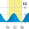 Daytona Beach Shores tide chart for Saturday, February 11, 2023