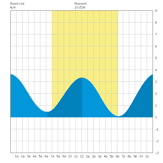 Daytona Beach Shores tide chart for Sunday, February 12, 2023