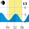 Daytona Beach Shores tide chart for Monday, February 13, 2023