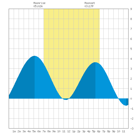 Daytona Beach Shores tide chart for Friday, February 17, 2023