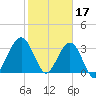 Daytona Beach Shores tide chart for Friday, February 17, 2023