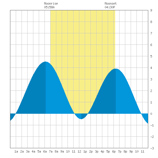 Daytona Beach Shores tide chart for Saturday, February 18, 2023