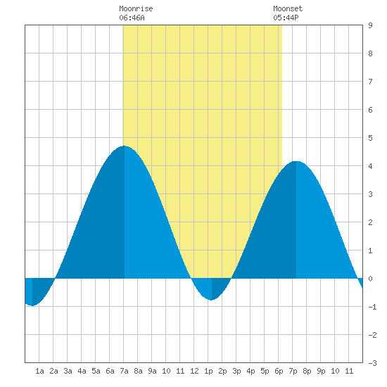 Daytona Beach Shores tide chart for Sunday, February 19, 2023