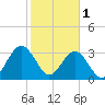 Daytona Beach Shores tide chart for Wednesday, February 1, 2023