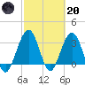Daytona Beach Shores tide chart for Monday, February 20, 2023