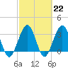 Daytona Beach Shores tide chart for Wednesday, February 22, 2023