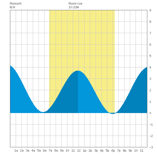 Daytona Beach Shores tide chart for Saturday, February 25, 2023