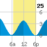 Daytona Beach Shores tide chart for Saturday, February 25, 2023