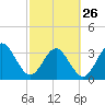 Daytona Beach Shores tide chart for Sunday, February 26, 2023