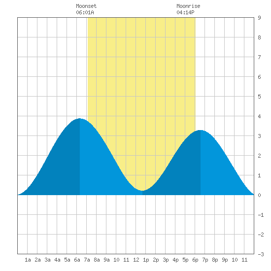 Daytona Beach Shores tide chart for Friday, February 3, 2023