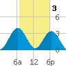 Daytona Beach Shores tide chart for Friday, February 3, 2023