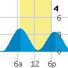 Daytona Beach Shores tide chart for Saturday, February 4, 2023