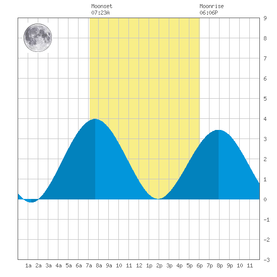 Daytona Beach Shores tide chart for Sunday, February 5, 2023