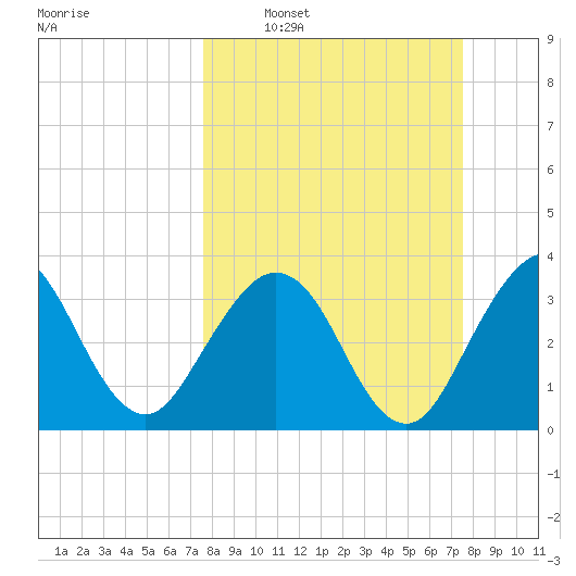 Daytona Beach Shores tide chart for Sunday, March 12, 2023