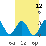 Daytona Beach Shores tide chart for Sunday, March 12, 2023