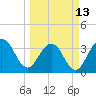 Daytona Beach Shores tide chart for Monday, March 13, 2023