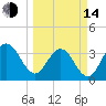 Daytona Beach Shores tide chart for Tuesday, March 14, 2023