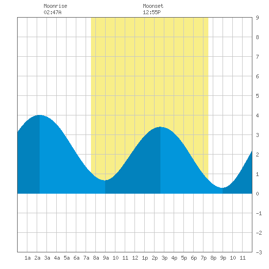 Daytona Beach Shores tide chart for Wednesday, March 15, 2023