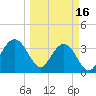 Daytona Beach Shores tide chart for Thursday, March 16, 2023