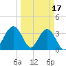 Daytona Beach Shores tide chart for Friday, March 17, 2023