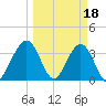 Daytona Beach Shores tide chart for Saturday, March 18, 2023