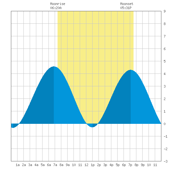 Daytona Beach Shores tide chart for Sunday, March 19, 2023