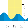 Daytona Beach Shores tide chart for Wednesday, March 1, 2023
