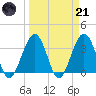 Daytona Beach Shores tide chart for Tuesday, March 21, 2023