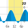 Daytona Beach Shores tide chart for Wednesday, March 22, 2023