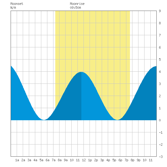 Daytona Beach Shores tide chart for Saturday, March 25, 2023