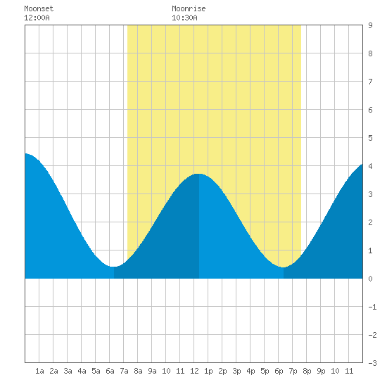 Daytona Beach Shores tide chart for Sunday, March 26, 2023