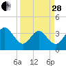 Daytona Beach Shores tide chart for Tuesday, March 28, 2023